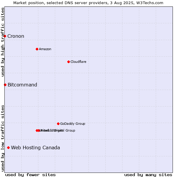Market position of Web Hosting Canada vs. Bitcommand vs. Cronon