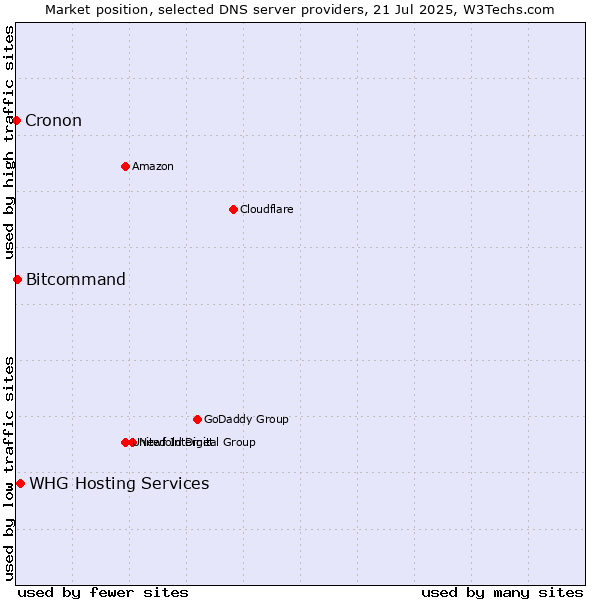 Market position of WHG Hosting Services vs. Bitcommand vs. Cronon