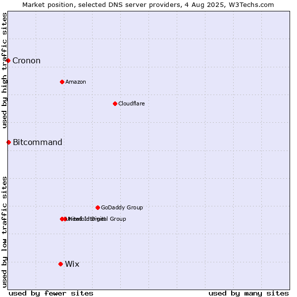 Market position of Wix vs. Bitcommand vs. Cronon