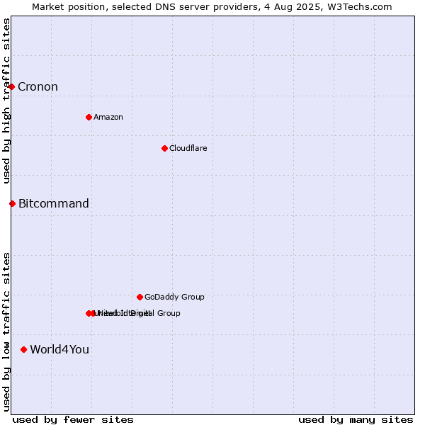 Market position of World4You vs. Bitcommand vs. Cronon