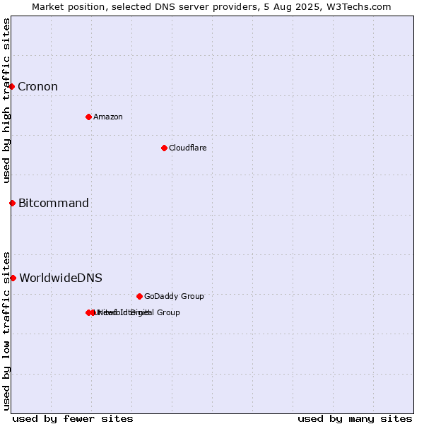 Market position of WorldwideDNS vs. Bitcommand vs. Cronon