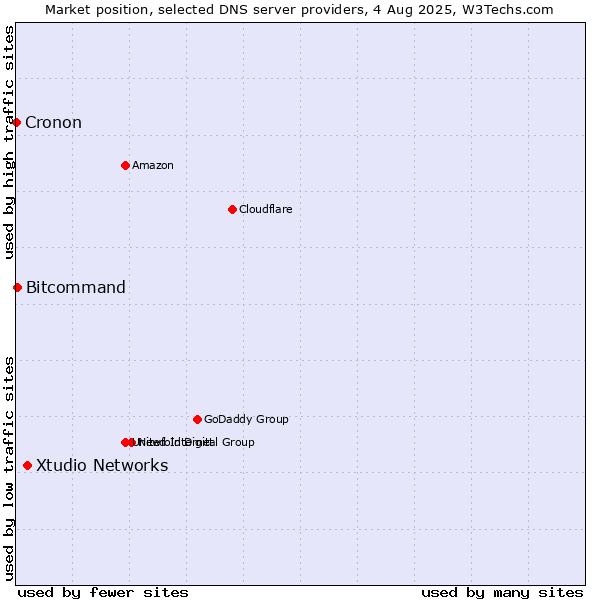 Market position of Xtudio Networks vs. Bitcommand vs. Cronon