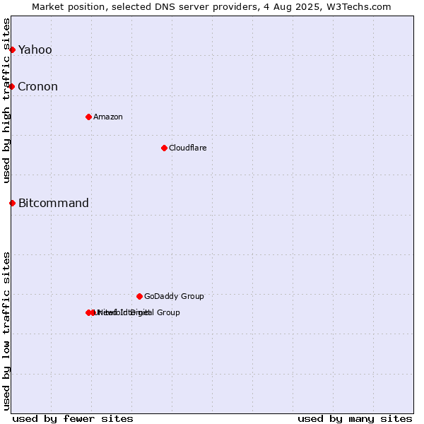 Market position of Yahoo vs. Bitcommand vs. Cronon