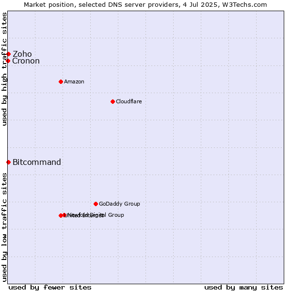 Market position of Zoho vs. Bitcommand vs. Cronon
