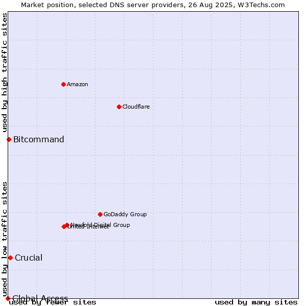 Market position of Crucial vs. Bitcommand vs. Global Access