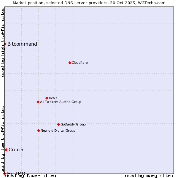 Market position of Crucial vs. Bitcommand vs. HostMDs
