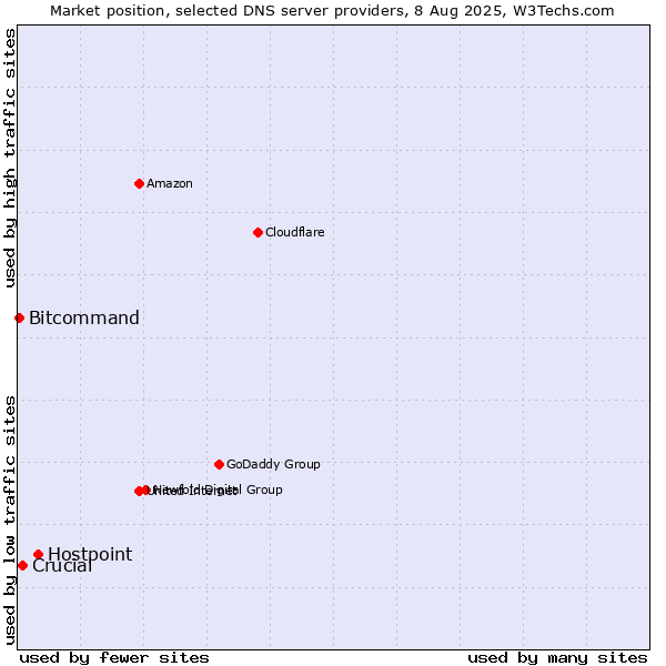Market position of Hostpoint vs. Crucial vs. Bitcommand