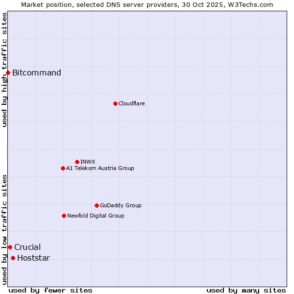 Market position of Hoststar vs. Crucial vs. Bitcommand