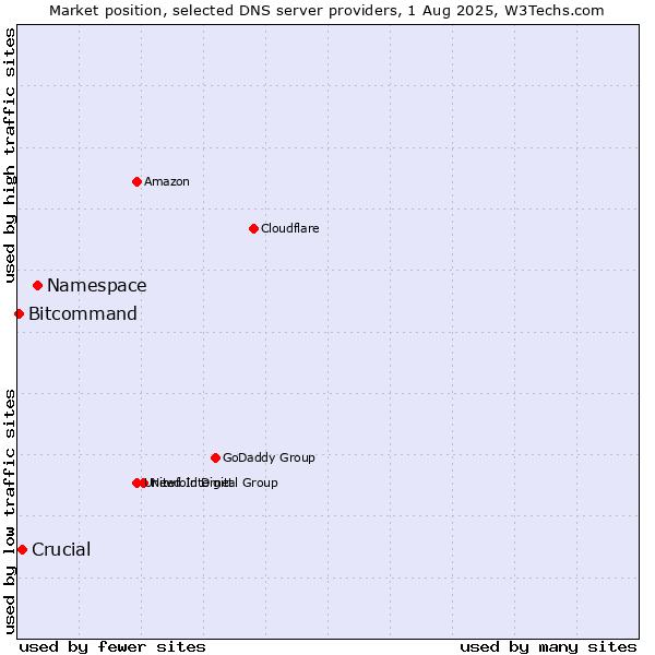 Market position of Namespace vs. Crucial vs. Bitcommand