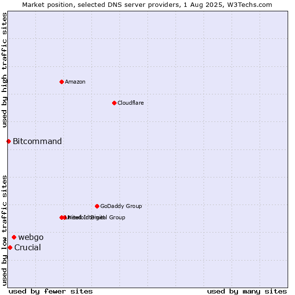 Market position of webgo vs. Crucial vs. Bitcommand