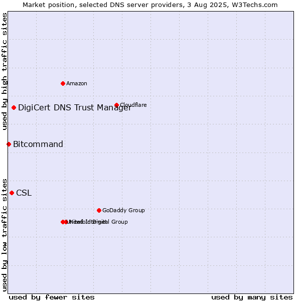 Market position of DigiCert DNS Trust Manager vs. CSL vs. Bitcommand