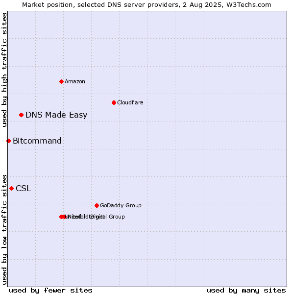 Market position of DNS Made Easy vs. CSL vs. Bitcommand