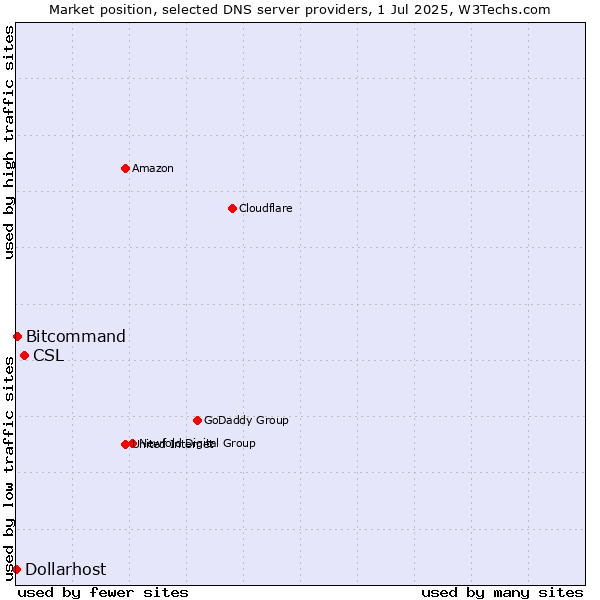 Market position of CSL vs. Bitcommand vs. Dollarhost