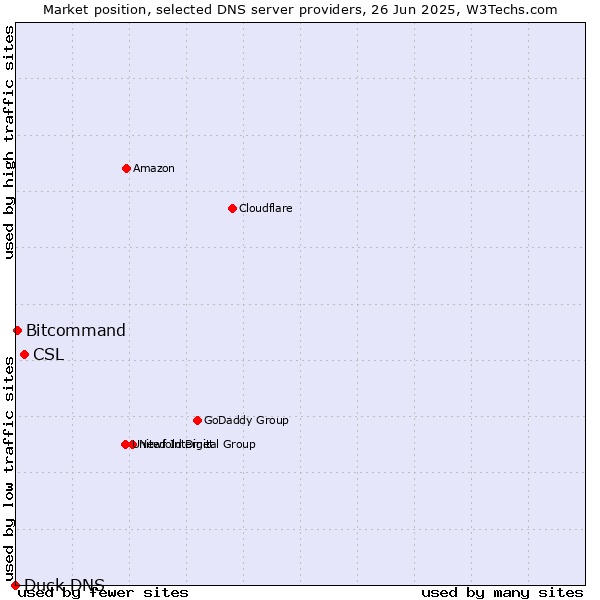 Market position of CSL vs. Bitcommand vs. Duck DNS