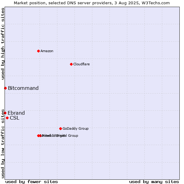 Market position of CSL vs. Bitcommand vs. Ebrand