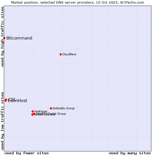 Market position of CSL vs. ExonHost vs. Bitcommand