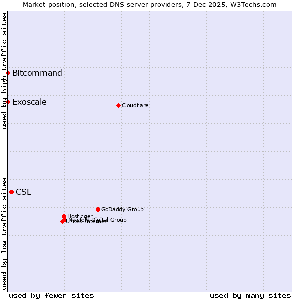 Market position of CSL vs. Bitcommand vs. Exoscale