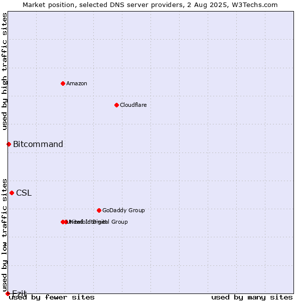 Market position of CSL vs. Ezit vs. Bitcommand