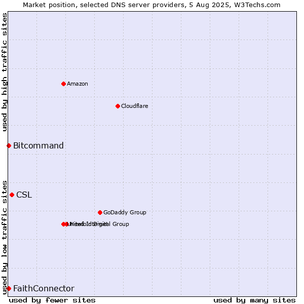 Market position of CSL vs. FaithConnector vs. Bitcommand