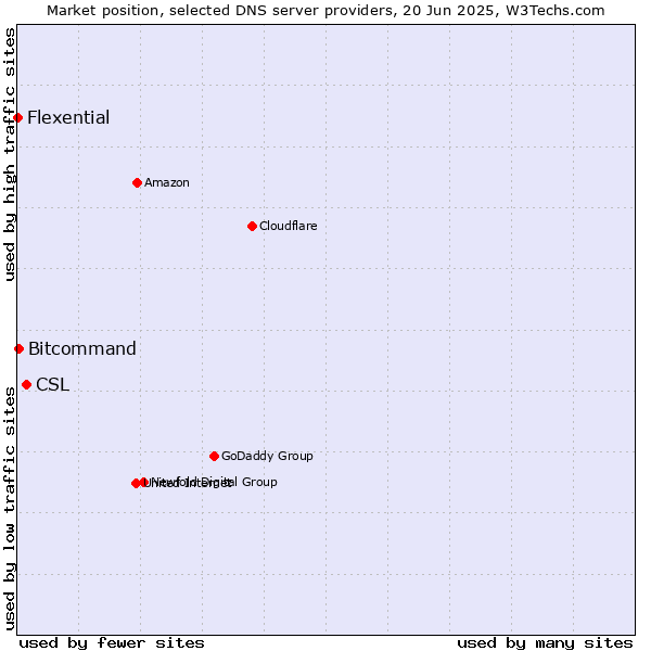 Market position of CSL vs. Bitcommand vs. Flexential