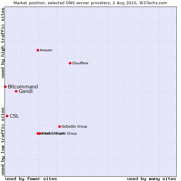 Market position of Gandi vs. CSL vs. Bitcommand