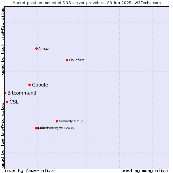 Market position of Google vs. CSL vs. Bitcommand