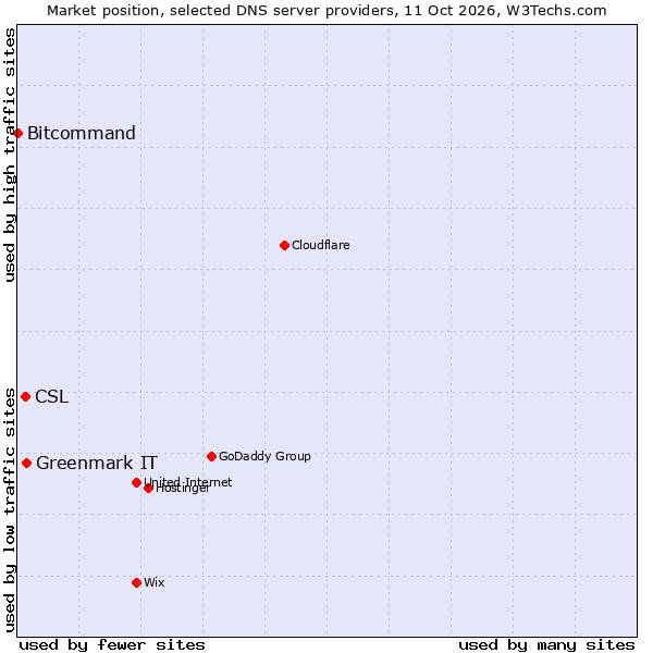 Market position of Greenmark IT vs. CSL vs. Bitcommand