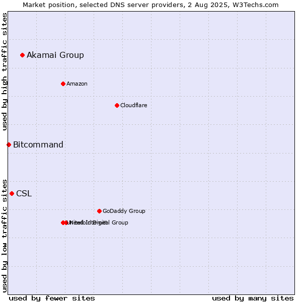 Market position of Akamai Group vs. CSL vs. Bitcommand