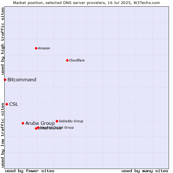 Market position of Aruba Group vs. CSL vs. Bitcommand