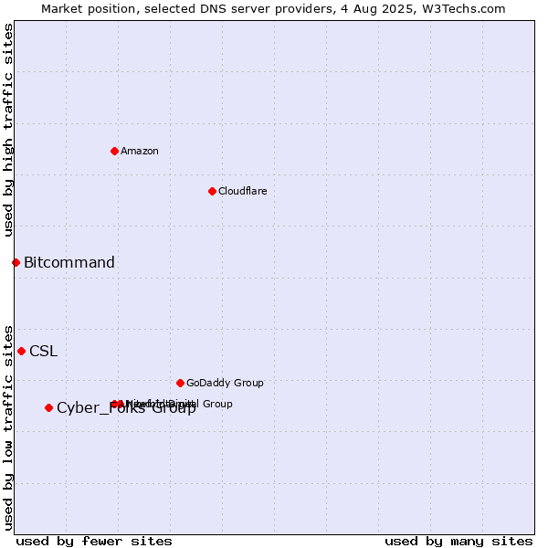 Market position of Cyber_Folks Group vs. CSL vs. Bitcommand