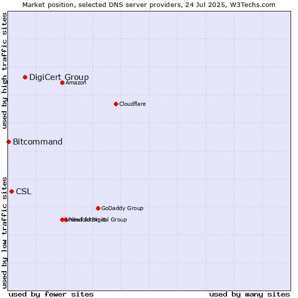 Market position of DigiCert Group vs. CSL vs. Bitcommand
