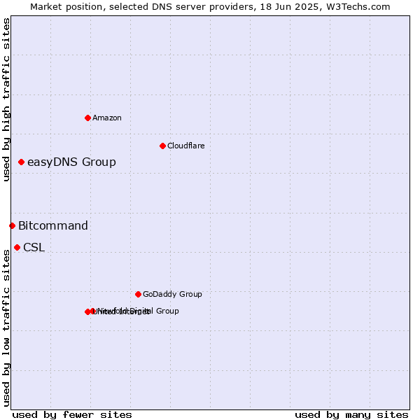 Market position of easyDNS Group vs. CSL vs. Bitcommand