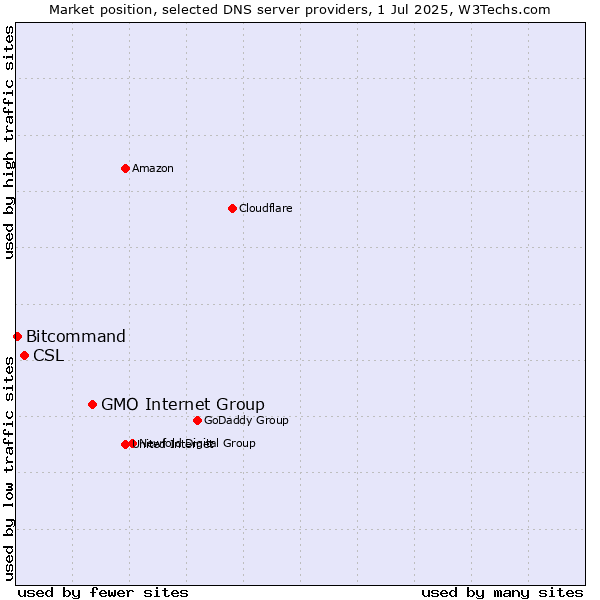Market position of GMO Internet Group vs. CSL vs. Bitcommand