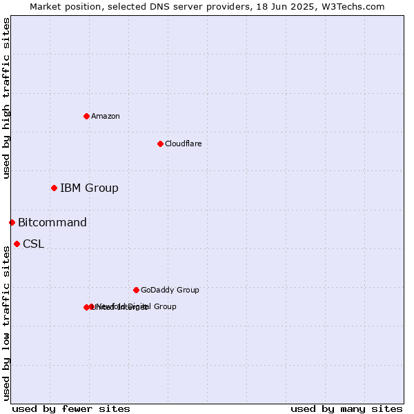 Market position of IBM Group vs. CSL vs. Bitcommand