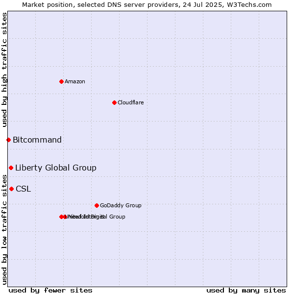 Market position of CSL vs. Liberty Global Group vs. Bitcommand