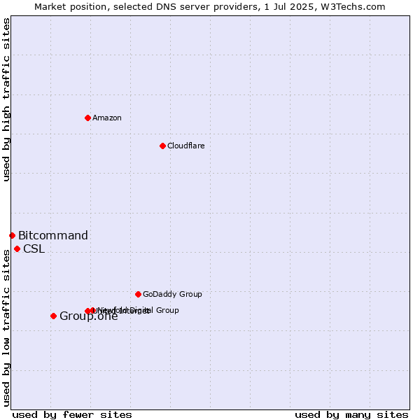 Market position of Group.one vs. CSL vs. Bitcommand