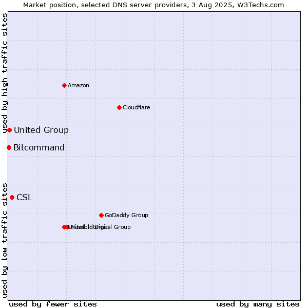 Market position of CSL vs. United Group vs. Bitcommand