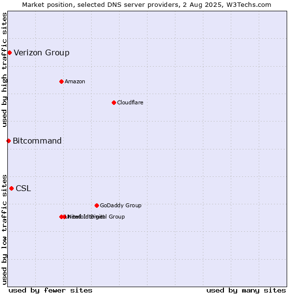 Market position of CSL vs. Verizon Group vs. Bitcommand