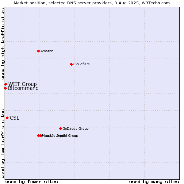 Market position of CSL vs. WIIT Group vs. Bitcommand