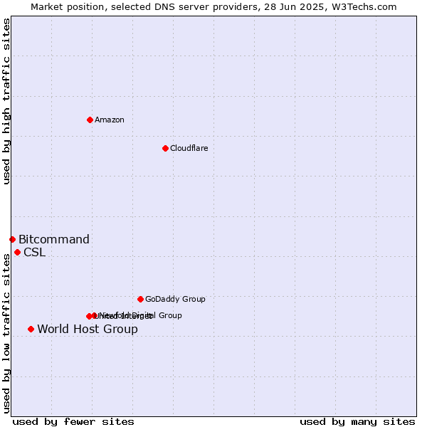 Market position of World Host Group vs. CSL vs. Bitcommand