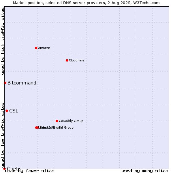 Market position of CSL vs. Guebs vs. Bitcommand
