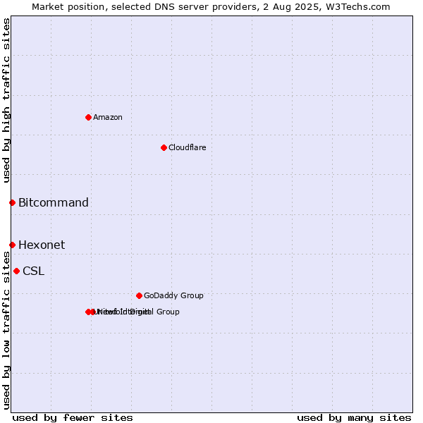 Market position of CSL vs. Hexonet vs. Bitcommand