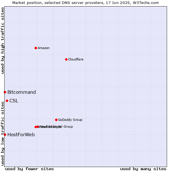 Market position of CSL vs. HostForWeb vs. Bitcommand