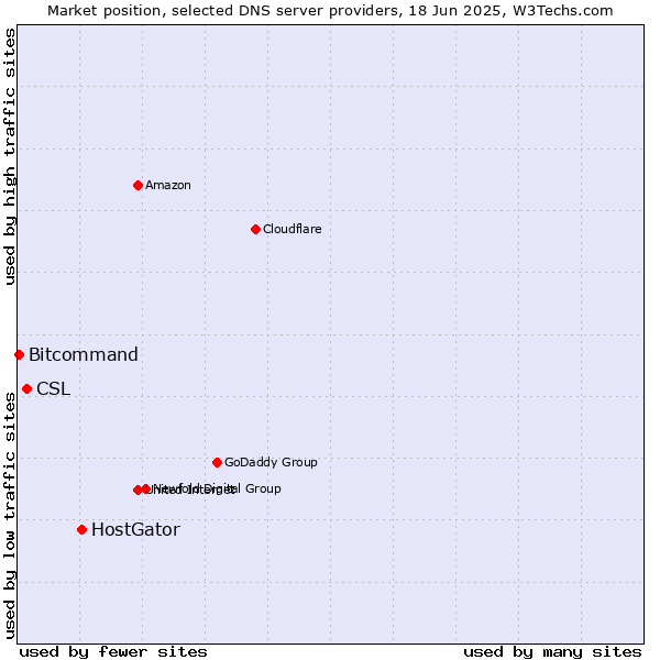 Market position of HostGator vs. CSL vs. Bitcommand