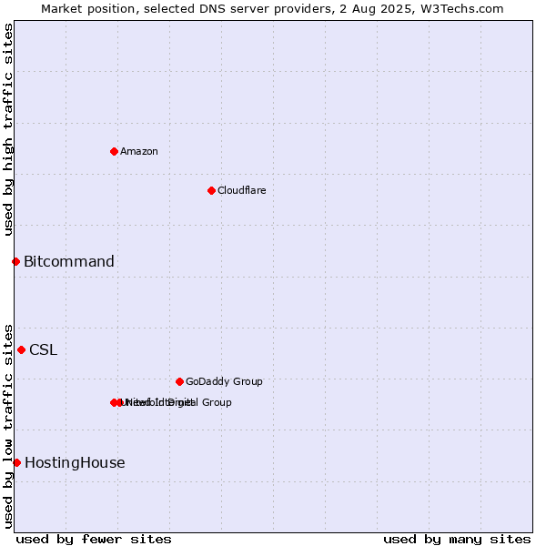 Market position of CSL vs. HostingHouse vs. Bitcommand