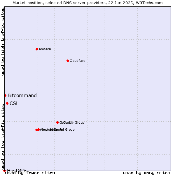 Market position of CSL vs. Bitcommand vs. HostMDs