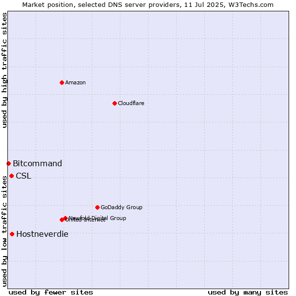 Market position of Hostneverdie vs. CSL vs. Bitcommand