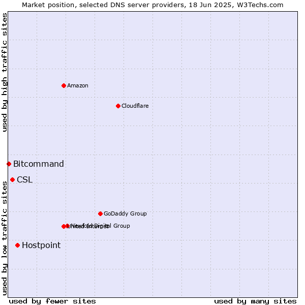 Market position of Hostpoint vs. CSL vs. Bitcommand