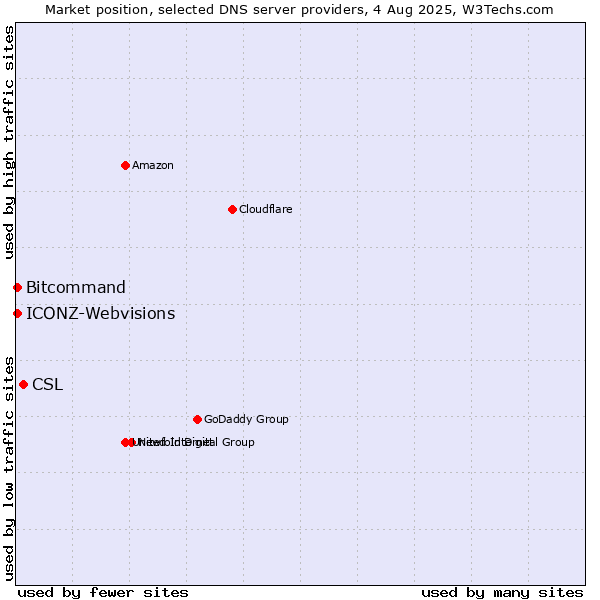 Market position of CSL vs. Bitcommand vs. ICONZ-Webvisions