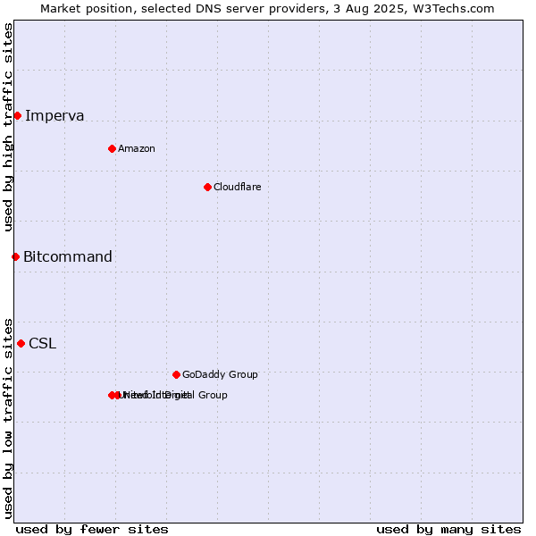 Market position of CSL vs. Imperva vs. Bitcommand